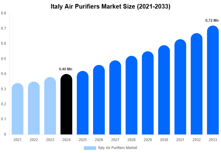 Italy Air Purifiers Market Size, Share & Trends Report By 2033