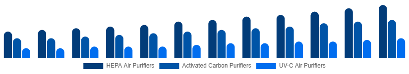 Italy Air Purifiers Market Type 2025-2033