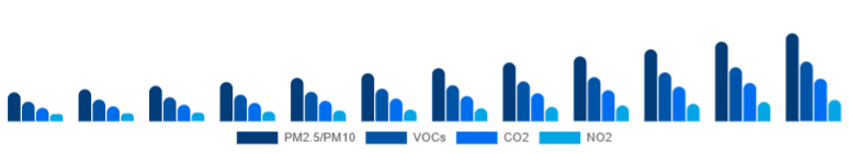 Italy Air Quality Monitoring System Market Pollutant 2025-2033