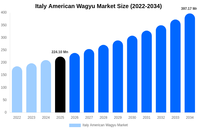Italy American Wagyu Market Size, Share Report By 2034