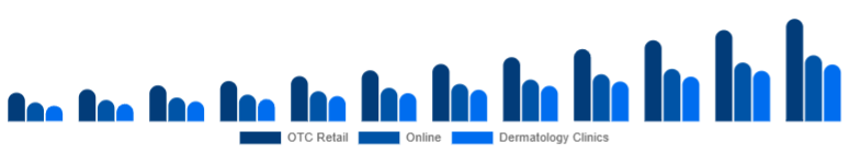 Italy Anti-Acne Dermal Patch Market Channel 2025-2033