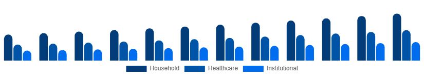 Italy Antibacterial Soap Market End-Use 2025-2033