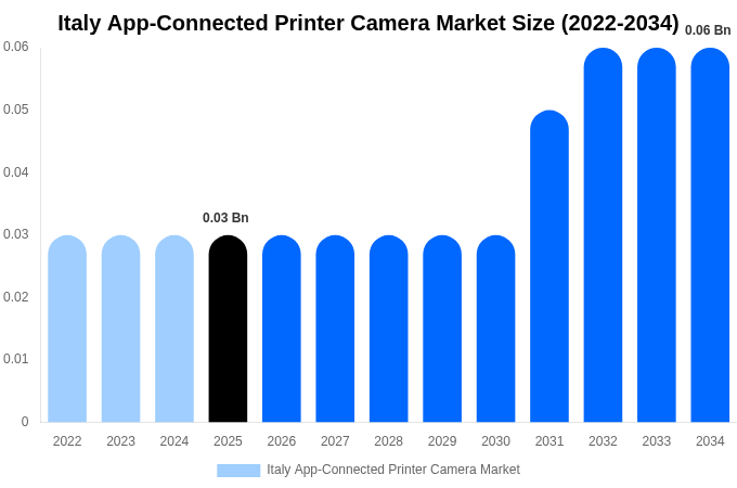Italy App-Connected Printer Camera Market Size, Share & Growth Report By [2034]