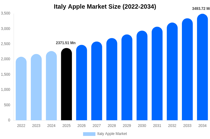 Italy Apple Market Size, Trends & Forecast Analysis (2026-2034)