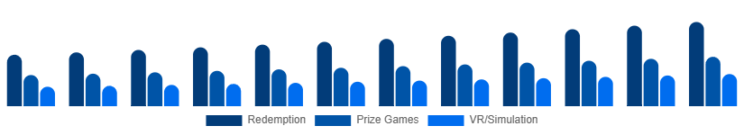 Italy Arcade Gaming Market Game Type 2025-2033