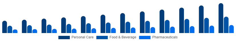 Italy Argan Oil Market Application 2025-2033