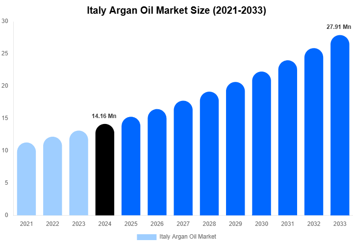 Italy Argan Oil Market Size, Share & Trends Report By 2033