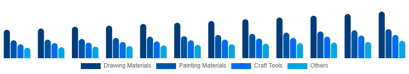 Italy Art and Craft Materials Market Product Type 2025-2033