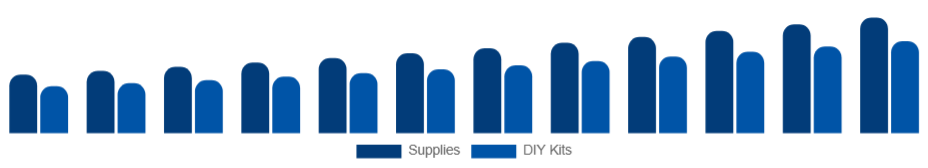 Italy Art and Crafts Market Product 2025-2033