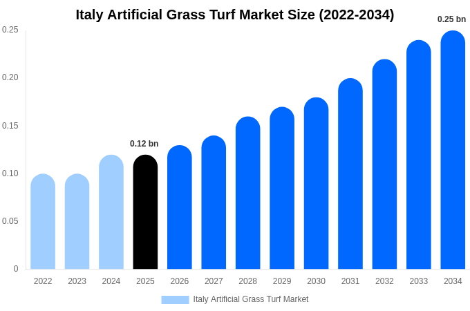 Italy Artificial Grass Turf Market Size, Share Report By 2034