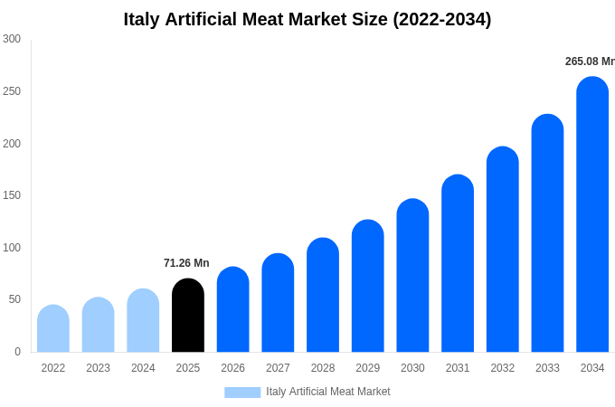 イタリア 人工肉市場 市場規模・トレンド・予測分析 (2026年-2034年)