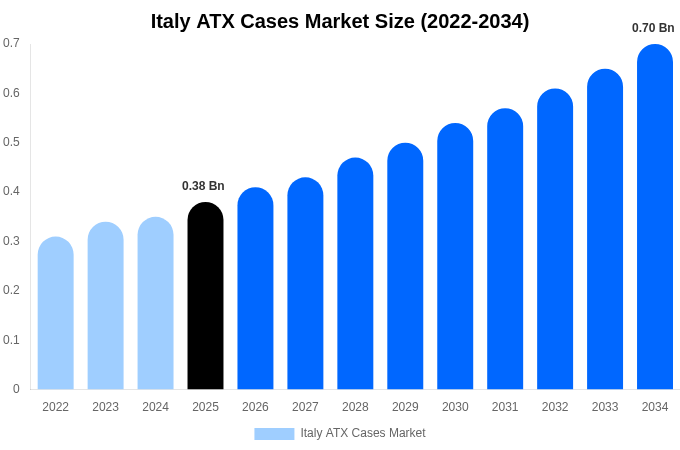 Italy ATX Cases Market Size, Share Report By 2034