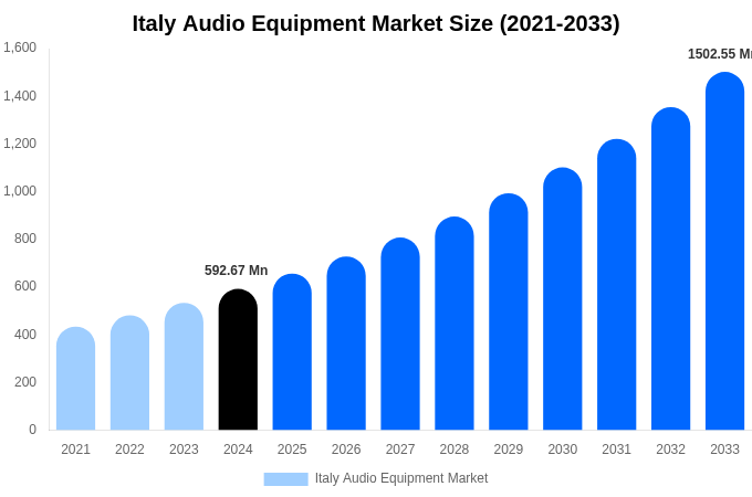 Italy Audio Equipment Market Size & Share Report By 2033