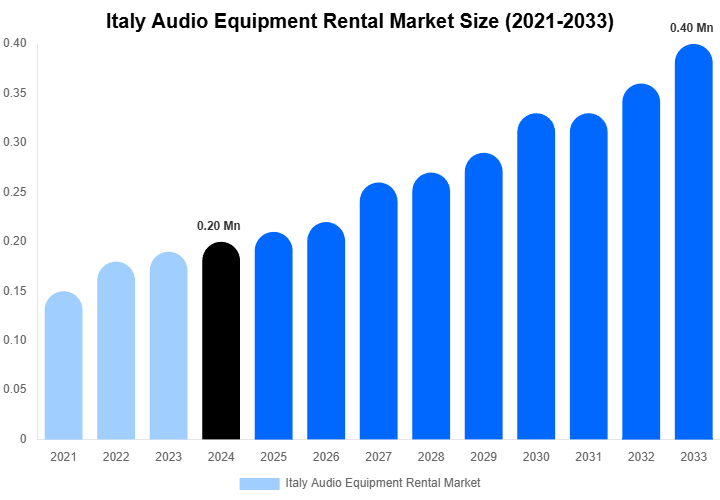 Italy Audio Equipment Rental Market Forecast Analysis (2025-2033)