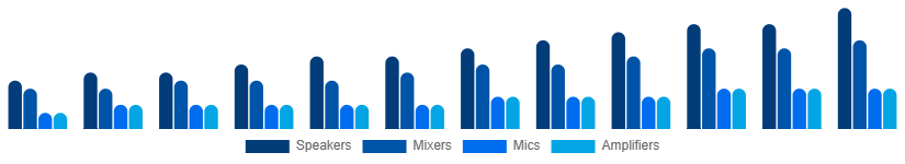 Italy Audio Equipment Rental Market Type 2025-2033