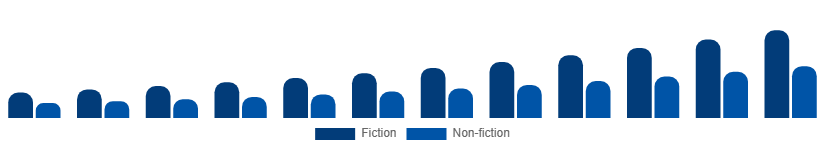 Italy Audiobooks Market Genre 2025-2033