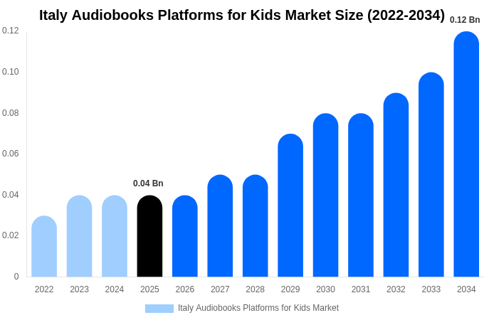 Italy Audiobooks Platforms for Kids Market Size, Trends & Forecast Analysis (2026-2034)