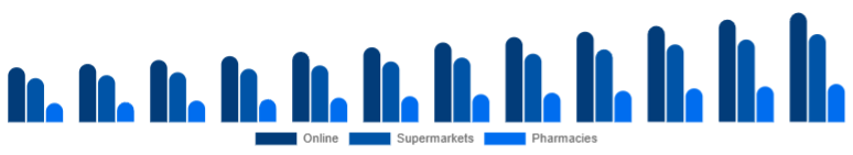 Italy Baby Diapers Market Sales Channel 2025-2033