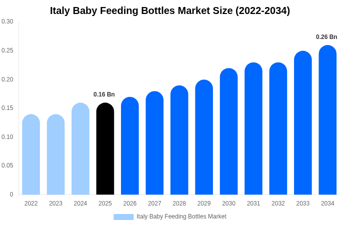 Italy Baby Feeding Bottles Market Size, Share & Growth Report By 2034