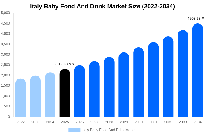 Italy Baby Food And Drink Market Size, Share & Growth Analysis By [2034]