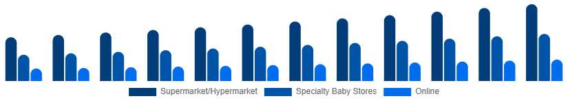 Italy Baby Pacifier Market Distribution 2025-2033