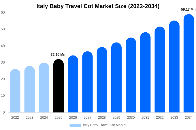 Italy Baby Travel Cot Market Size, Share & Trends Report By 2034