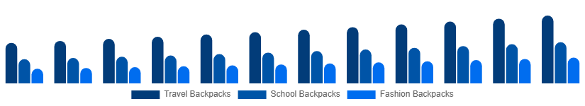 Italy Backpack Market Product Type 2025-2033