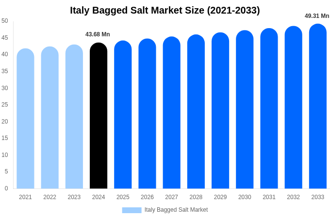 Italy Bagged Salt Market Size, Share Report By 2033