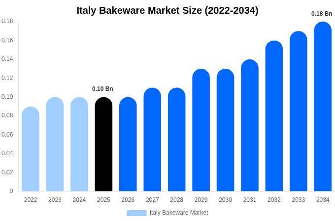 イタリア 製菓・製パン器具市場 市場規模とシェアレポート 2034年まで