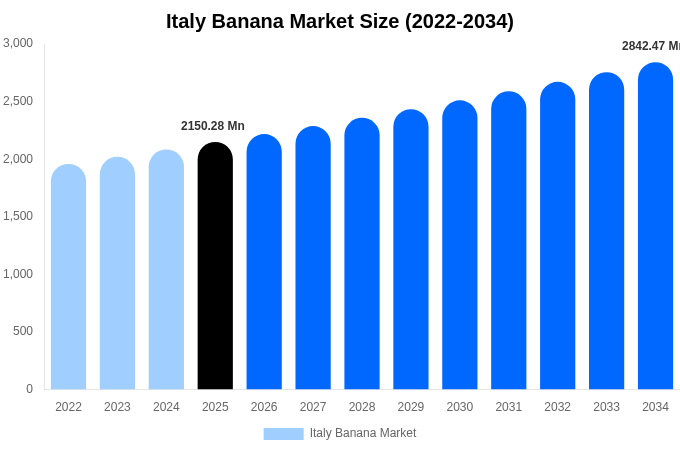 Italy Banana Market Size, Share & Growth Report By [2034]