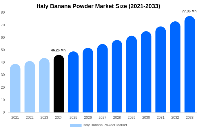 Italy Banana Powder Market Size, Share & Growth Report By [2033]