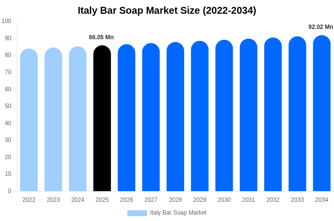 イタリア 固形石鹸市場 市場規模・シェア・トレンドレポート 2034年まで