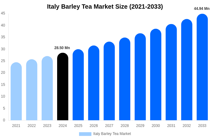Italy Barley Tea Market Size Report By 2033