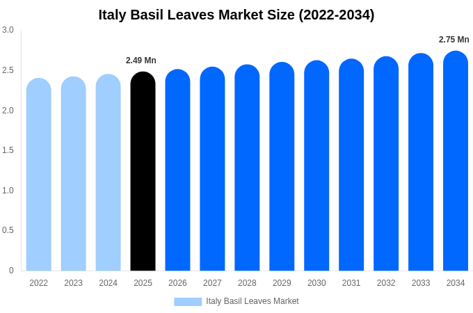 イタリア バジルの葉市場 市場規模・シェアレポート 2034年まで
