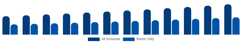 Italy Beach Hotels Market Service Type 2025-2033