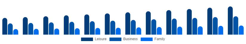 Italy Beach Hotels Market TravelerType 2025-2033