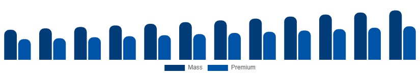 Italy Beauty And Personal Care Products Market Price Tier 2025-2033