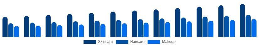 Italy Beauty And Personal Care Products Market Product 2025-2033