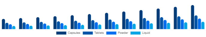 Italy Beauty Supplements Market Form 2025-2033