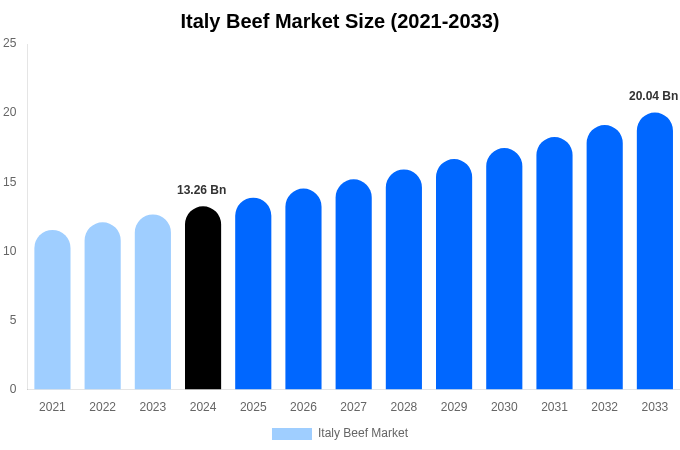 Italy Beef Market Size, Share & Growth Report By 2033