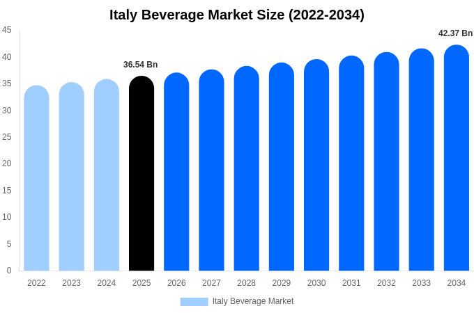 Italy Beverage Market Size & Share Report By 2034