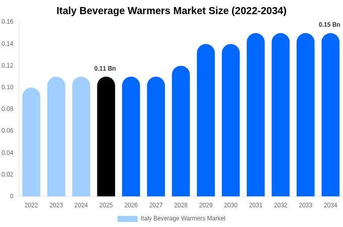 Italy Beverage Warmers Market Size, Share & Trends Report By 2034