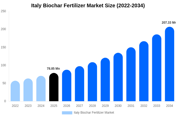 Italy Biochar Fertilizer Market Size Report By 2034