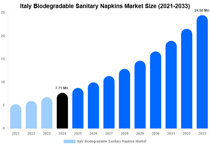 Italy Biodegradable Sanitary Napkins Market Size And Share Report By 2033
