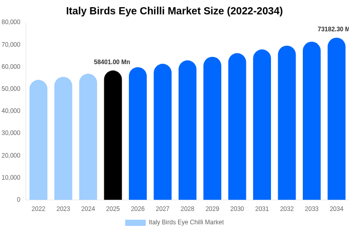 Italy Birds Eye Chilli Market Size, Share & Growth Report By 2034