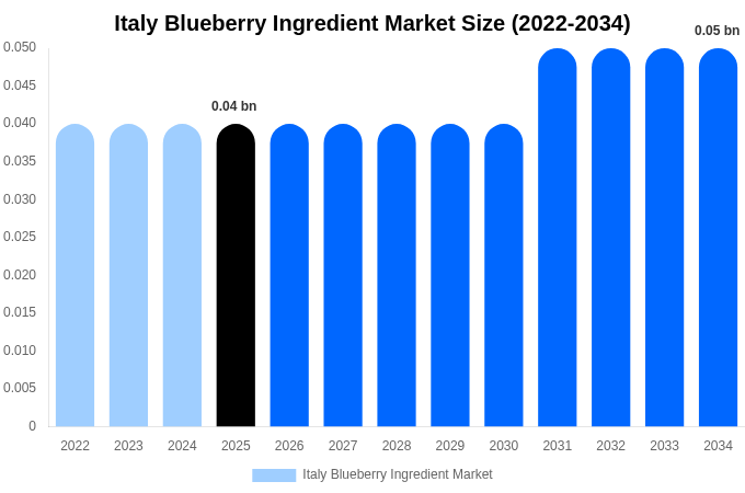イタリア ブルーベリー原料市場 市場規模・シェア・成長レポート [2034年まで]