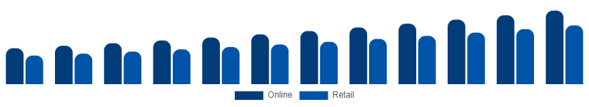 Italy Bluetooth Headphones Market Channel 2025-2033