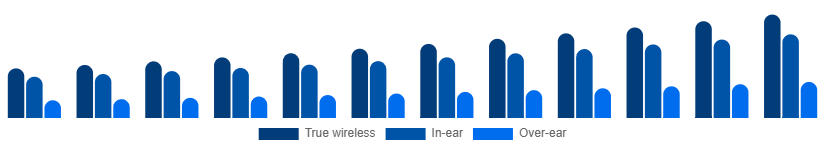 Italy Bluetooth Headphones Market Form 2025-2033