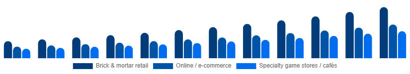 Italy Board Games Market Distribution Channel 2025-2033