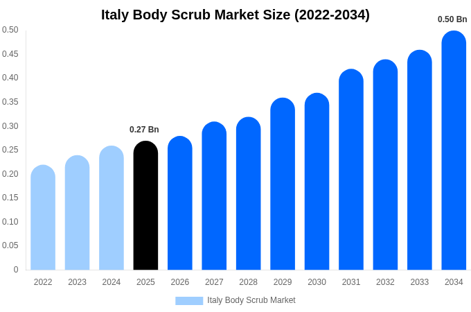 Italy Body Scrub Market Size, Share & Growth Report By [2034]